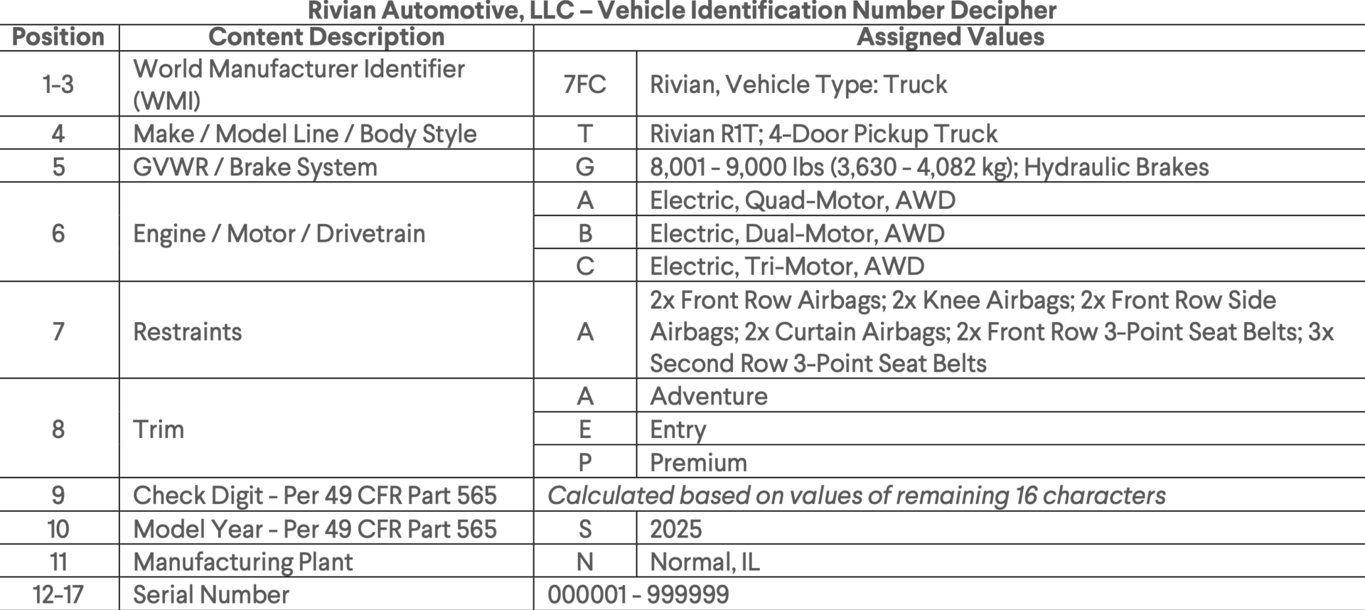 VIN Decipher chart for Rivian R1T
